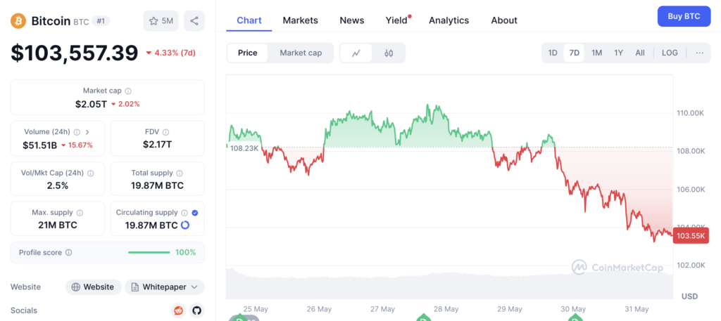 نمودار قیمت و اطلاعات بازار بیت کوین - منبع: CoinMarketCap